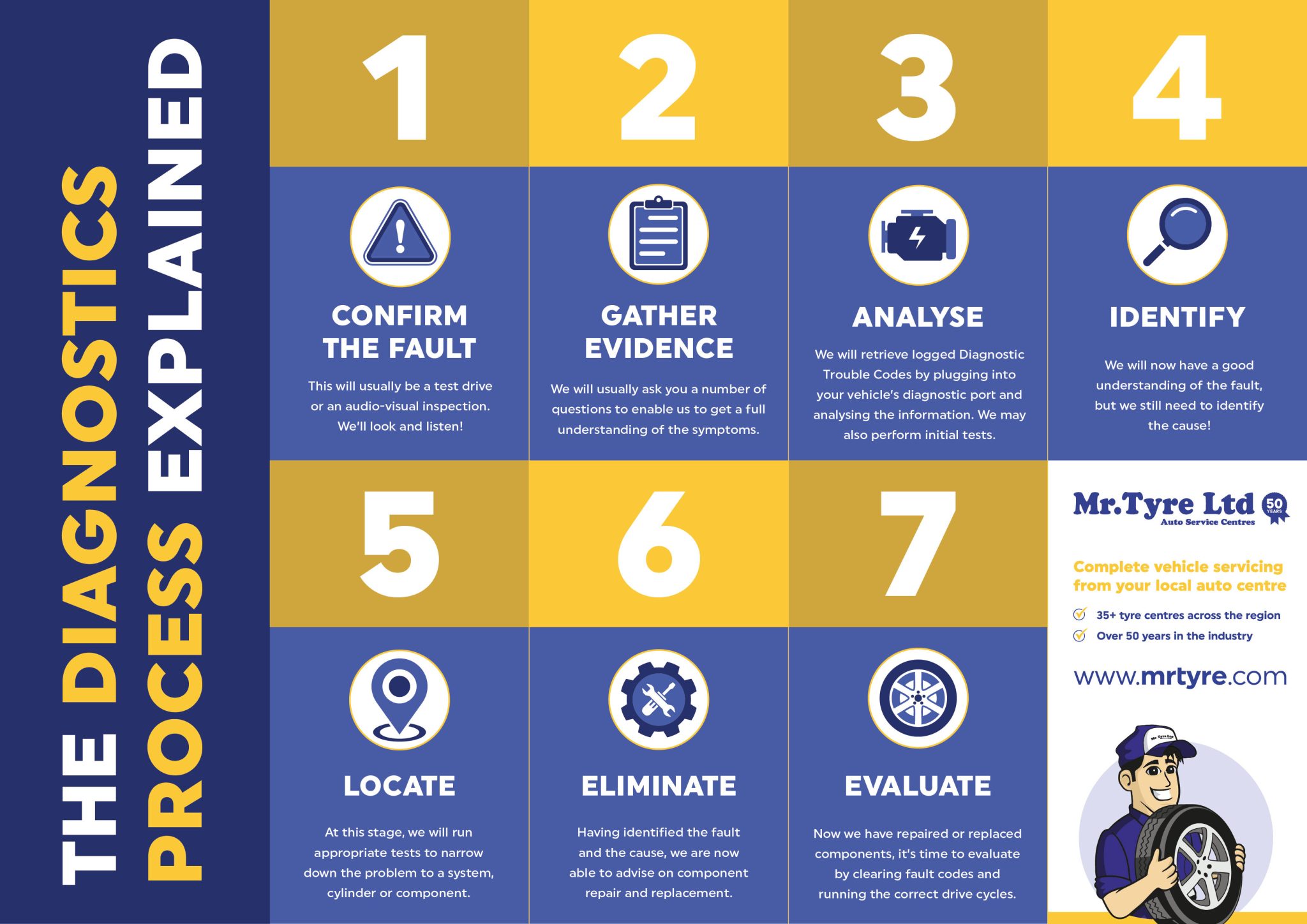 Car Diagnostics Auto Diagnostic Checks Mr Tyre